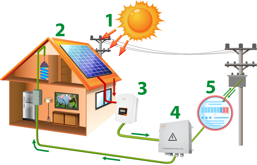 funcionamiento de los sitemas fotovoltaicos